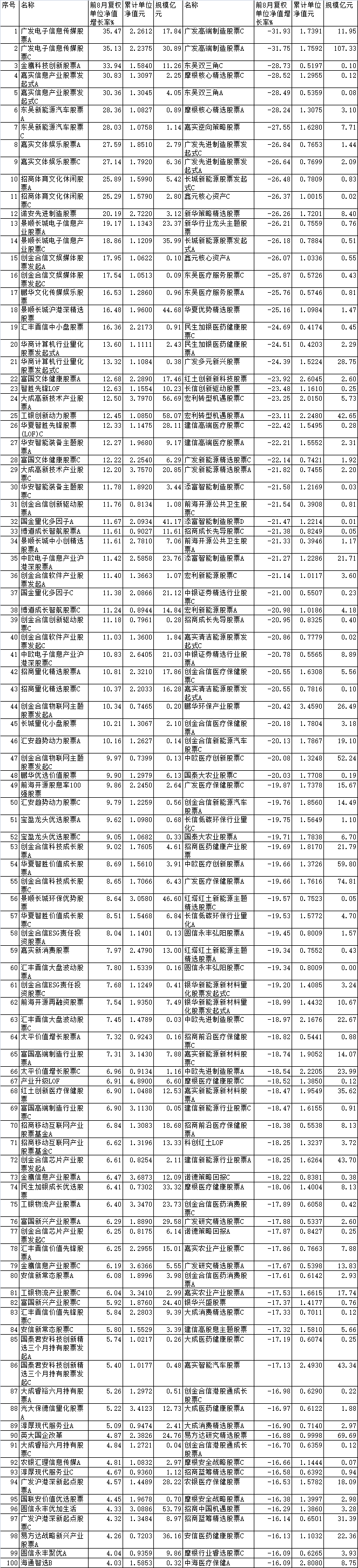 前8月两成股基上涨 嘉实招商金鹰诺安等产品涨超20%