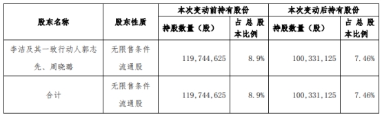 康欣新材第二大股东李洁及一致行动人共减持1941万股