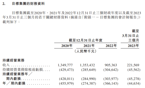 >找钢网去年收入降33% 3年1期经调整净亏损累计6.25亿