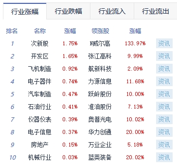 午评：沪指震荡整理跌0.34% 光刻胶概念活跃