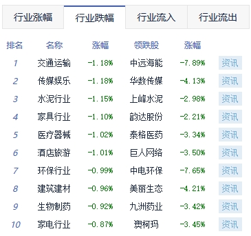 午评：沪指震荡整理跌0.34% 光刻胶概念活跃