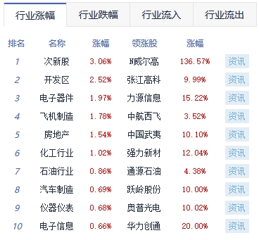 收评：沪指涨0.12%创指跌0.47% 半导体板块活跃