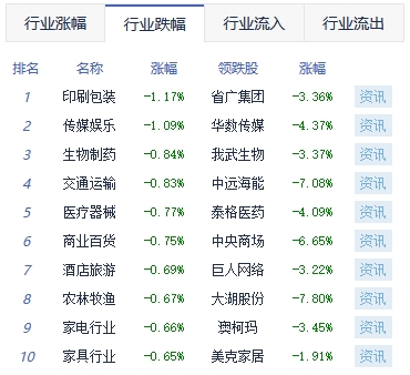 收评：沪指涨0.12%创指跌0.47% 半导体板块活跃