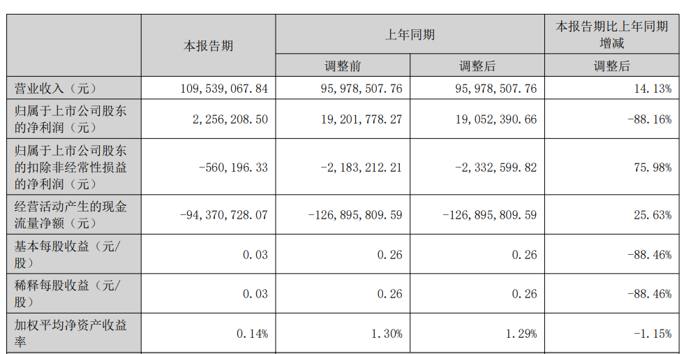 瑞纳智能H1扣非损 2021上市超募5.2亿国元证券保荐