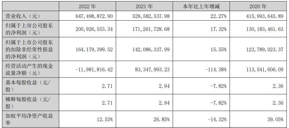 瑞纳智能H1扣非损 2021上市超募5.2亿国元证券保荐