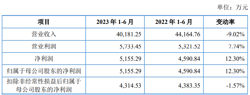 威尔高超募2.7亿首日涨137% 去年降收增利现金流转负