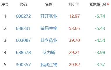 生物医药板块跌0.43% 新莱应材涨10.72%居首