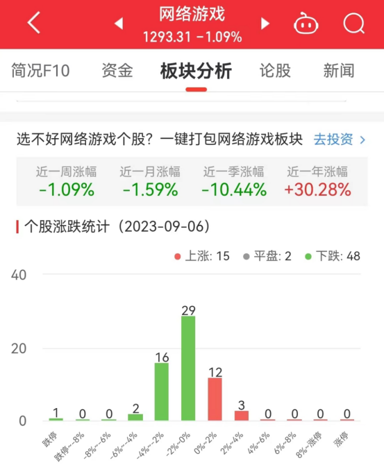 网络游戏板块跌1.09% 瀚叶股份涨3.29%居首