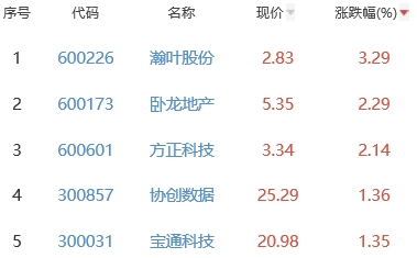 网络游戏板块跌1.09% 瀚叶股份涨3.29%居首