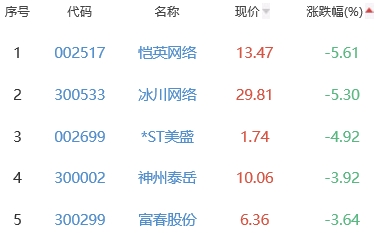 网络游戏板块跌1.09% 瀚叶股份涨3.29%居首