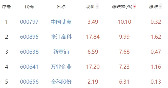 房地产开发板块涨2.21% 中国武夷涨10.1%居首