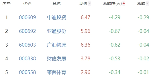 房地产开发板块涨2.21% 中国武夷涨10.1%居首