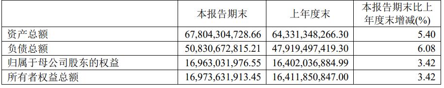 中银证券上半年营收增1成净利增24% 收1警示函