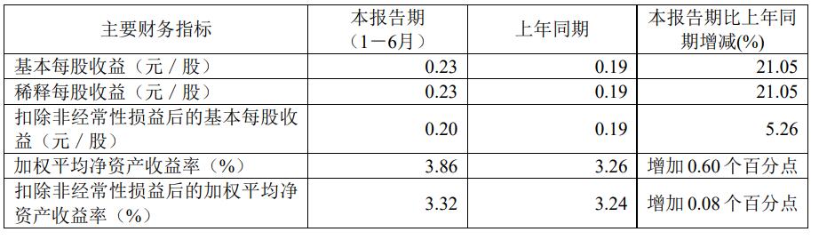 中银证券上半年营收增1成净利增24% 收1警示函