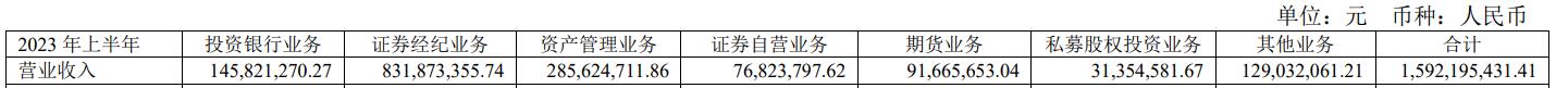 中银证券上半年营收增1成净利增24% 收1警示函