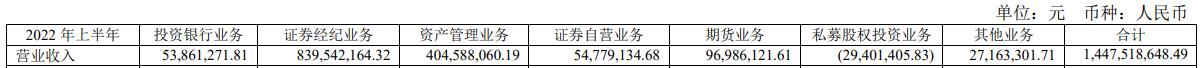 中银证券上半年营收增1成净利增24% 收1警示函