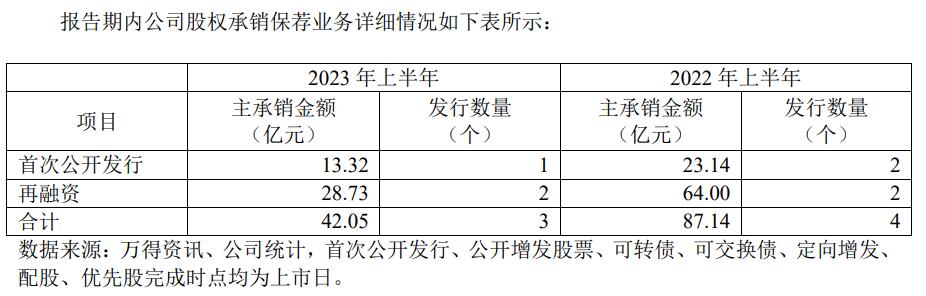 中银证券上半年营收增1成净利增24% 收1警示函