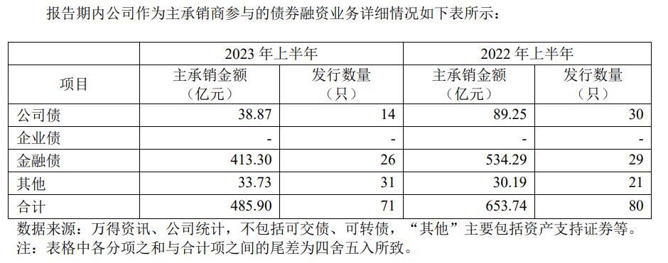 中银证券上半年营收增1成净利增24% 收1警示函