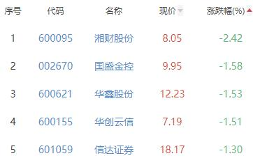 证券板块跌0.26% 中银证券涨1.39%居首