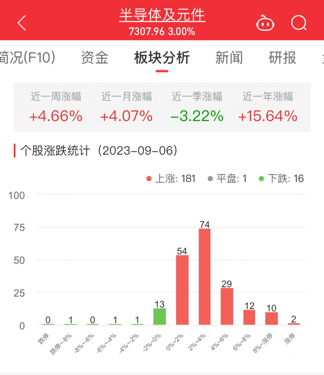 半导体板块涨3% 威尔高涨136.56%居首