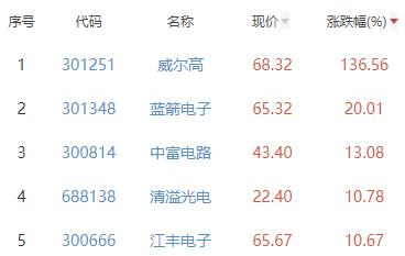 半导体板块涨3% 威尔高涨136.56%居首