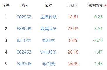 半导体板块涨3% 威尔高涨136.56%居首