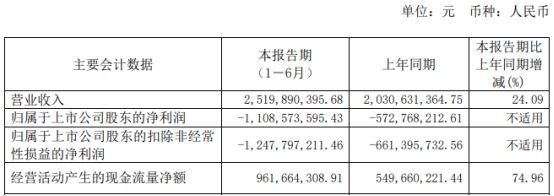 >中芯集成上半年增亏至11.09亿 上市即巅峰募110.7亿