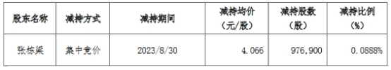 张栋梁减持财信发展97.69万股