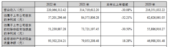 海昌新材上半年净利降6成 2020年上市去年业绩降