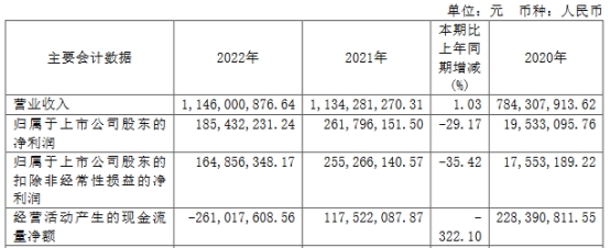 东芯股份上半年转亏 2021年上市超募23亿海通证券保荐