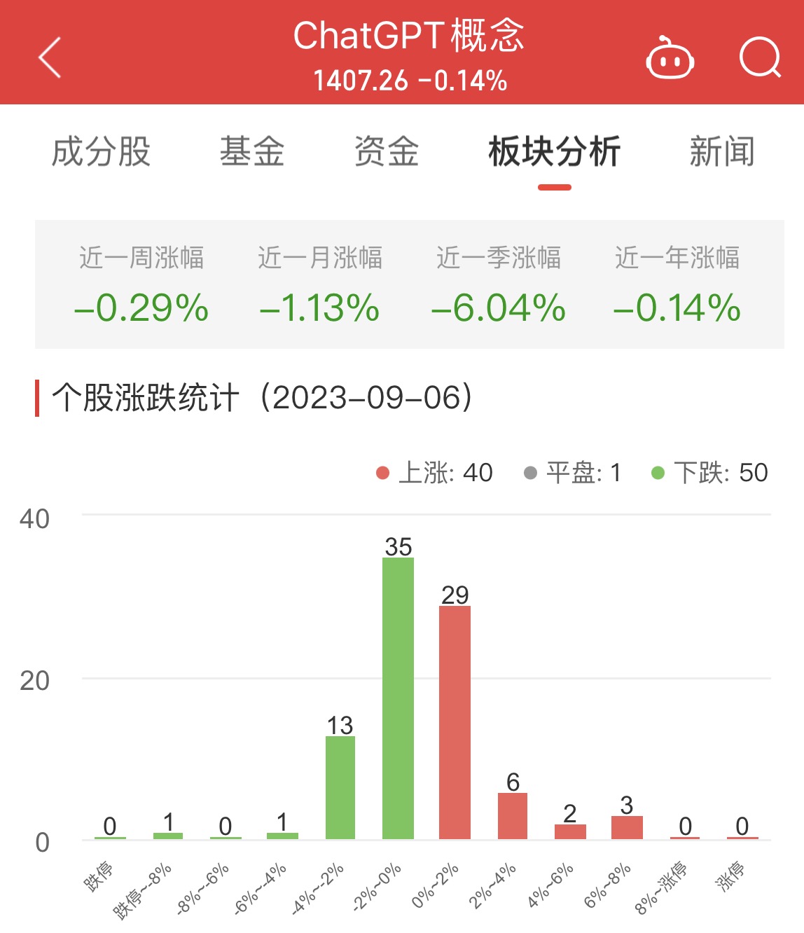 >ChatGPT概念板块跌0.14% 荣联科技涨7.3%居首