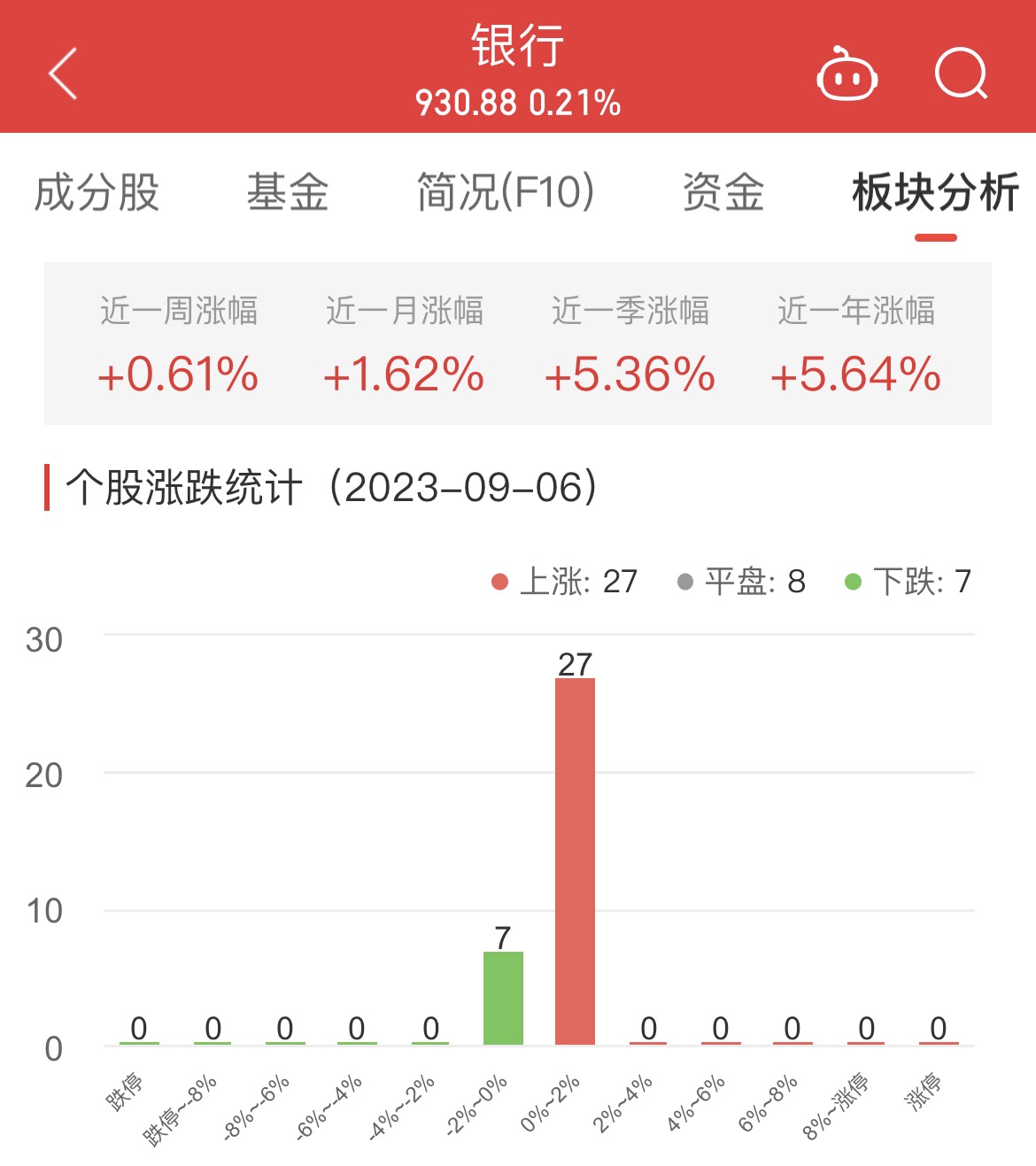 >银行板块涨0.21% 长沙银行涨0.86%居首