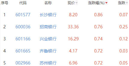 银行板块涨0.21% 长沙银行涨0.86%居首