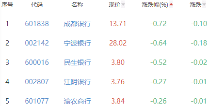 银行板块涨0.21% 长沙银行涨0.86%居首