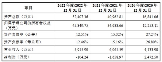 锦江电子去年营收0.59亿拟IPO募26.9亿 近两年均亏损