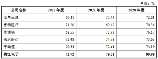 锦江电子去年营收0.59亿拟IPO募26.9亿 近两年均亏损