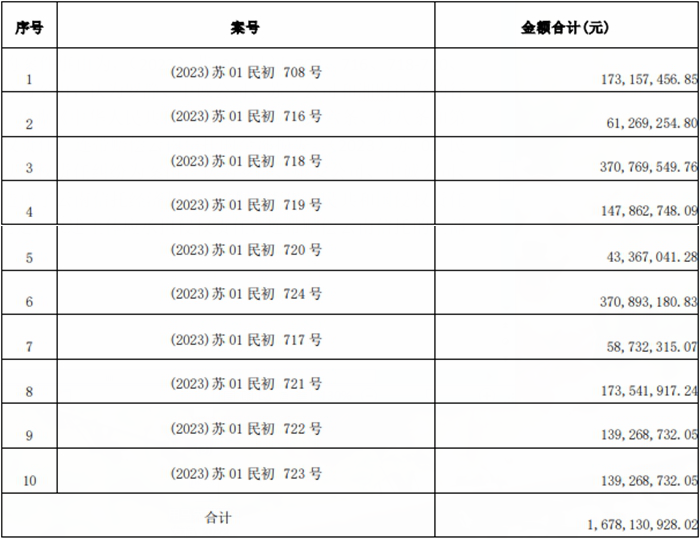 >湘财股份：湘财证券收到起诉状等文件 涉案金额16.8亿