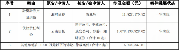 湘财股份：湘财证券收到起诉状等文件 涉案金额16.8亿