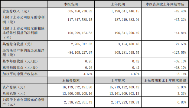 瑞达期货上半年营收降49% 4项主营业务3项收入下降