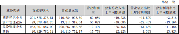 瑞达期货上半年营收降49% 4项主营业务3项收入下降