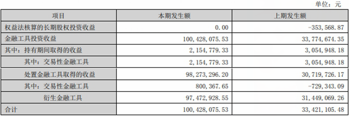 瑞达期货上半年营收降49% 4项主营业务3项收入下降