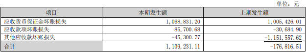 瑞达期货上半年营收降49% 4项主营业务3项收入下降