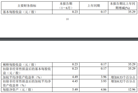 信达证券H1营收增6%收1监管措施 2月份上市募26.8亿