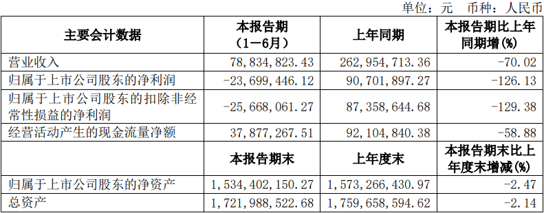 >神工股份上半年转亏 2020年上市募8.7亿正拟定增3亿