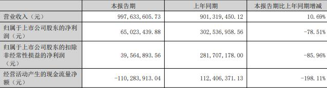 破发股宏源药业变更募投收关注函 上市即巅峰超募15亿