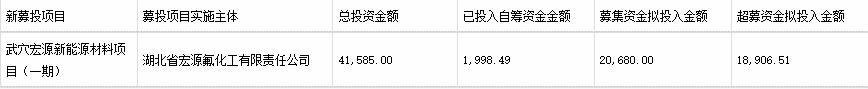 破发股宏源药业变更募投收关注函 上市即巅峰超募15亿