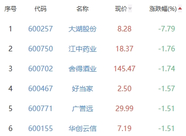 白酒概念板块跌0.42% 水井坊涨3.43%居首