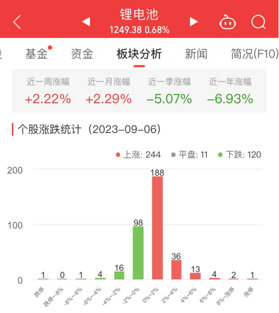 锂电池板块涨0.68% 蓝箭电子涨20.01%居首