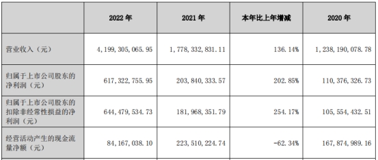 兰卫医学上半年转亏 2021年上市募资2亿