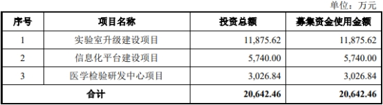 兰卫医学上半年转亏 2021年上市募资2亿